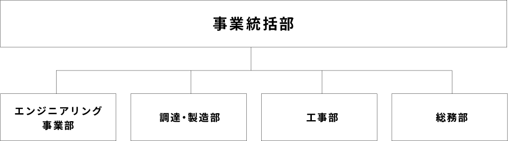 会社組織図